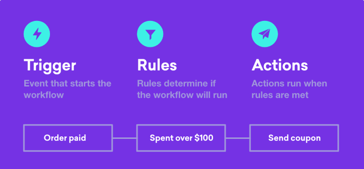Best WooCommerce Abandoned Cart Recovery Plugins in 2026